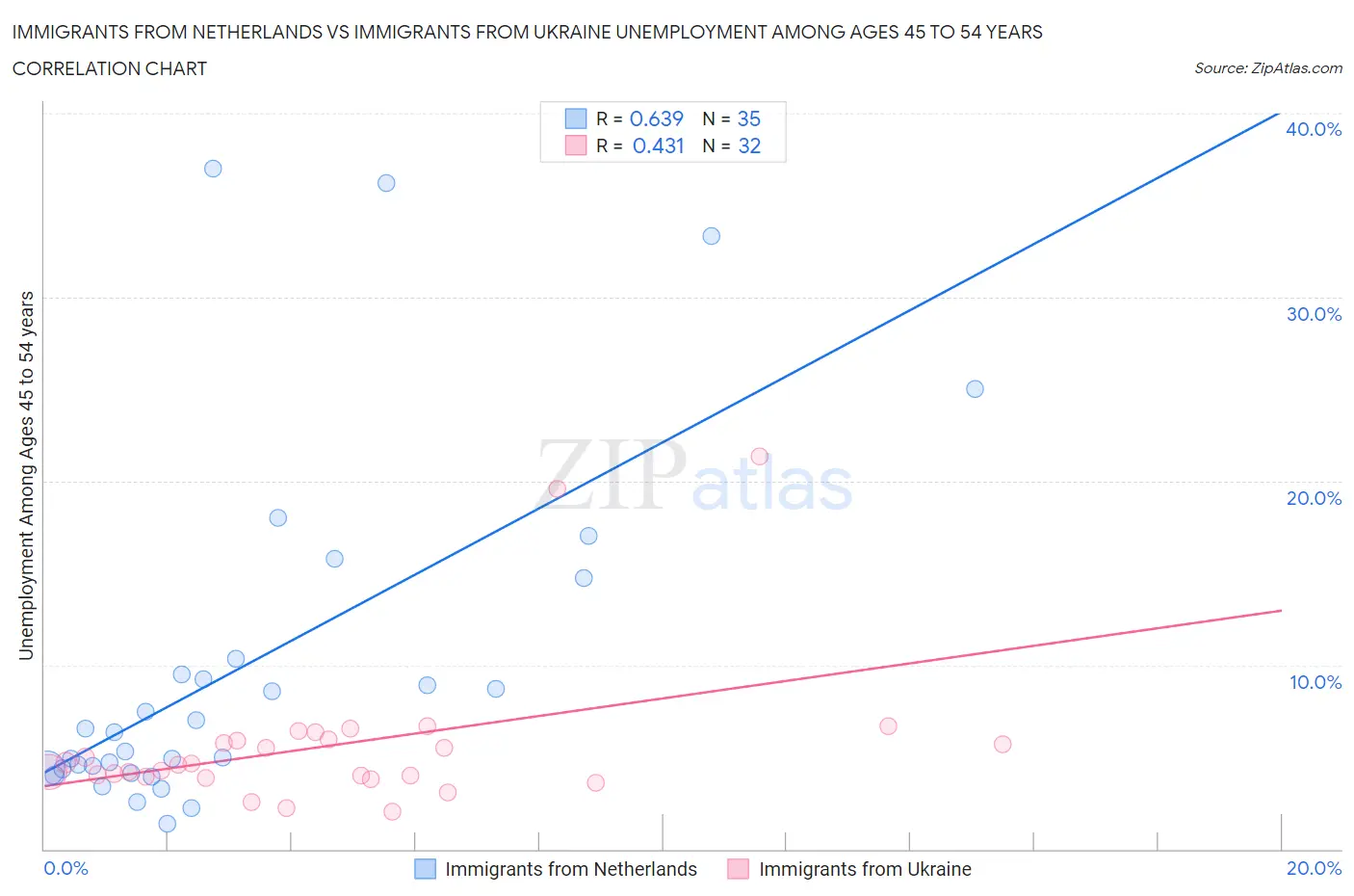 Immigrants from Netherlands vs Immigrants from Ukraine Unemployment Among Ages 45 to 54 years