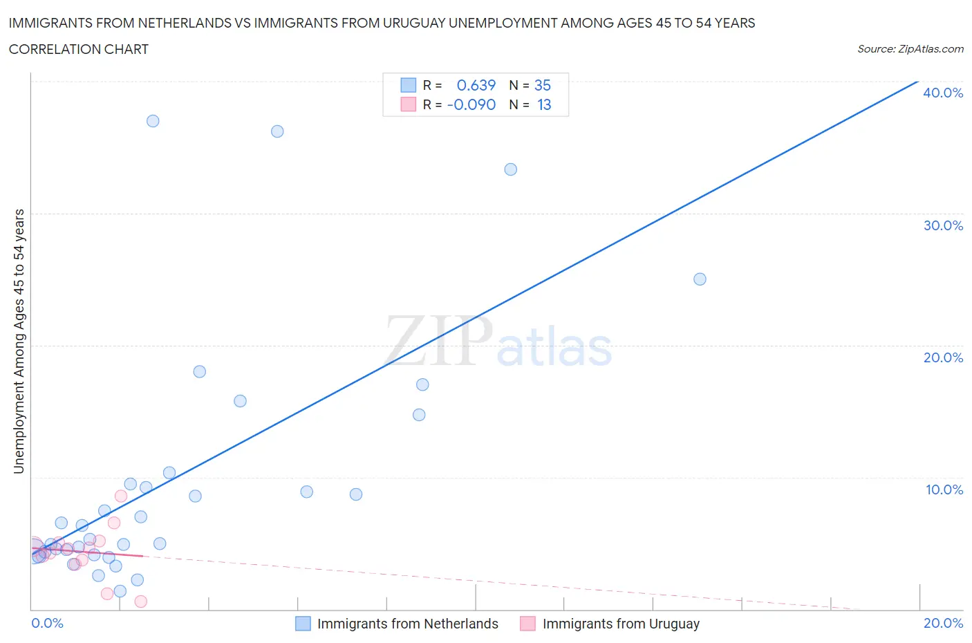 Immigrants from Netherlands vs Immigrants from Uruguay Unemployment Among Ages 45 to 54 years