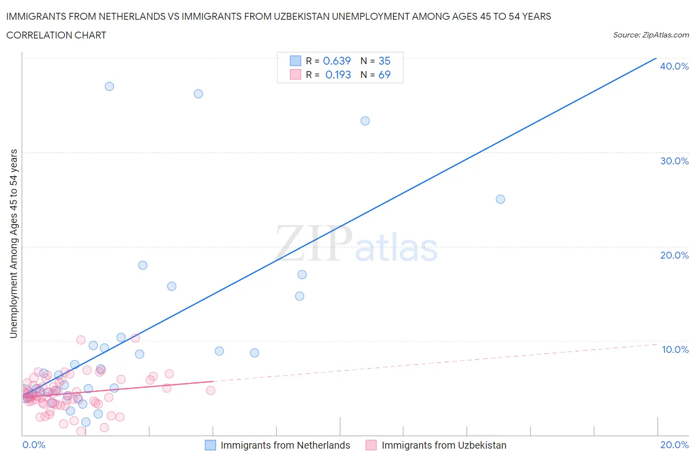 Immigrants from Netherlands vs Immigrants from Uzbekistan Unemployment Among Ages 45 to 54 years