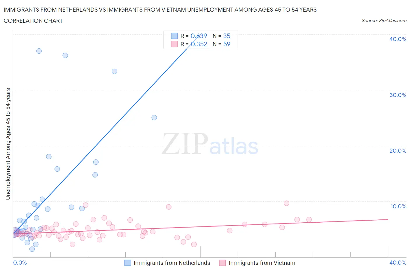 Immigrants from Netherlands vs Immigrants from Vietnam Unemployment Among Ages 45 to 54 years