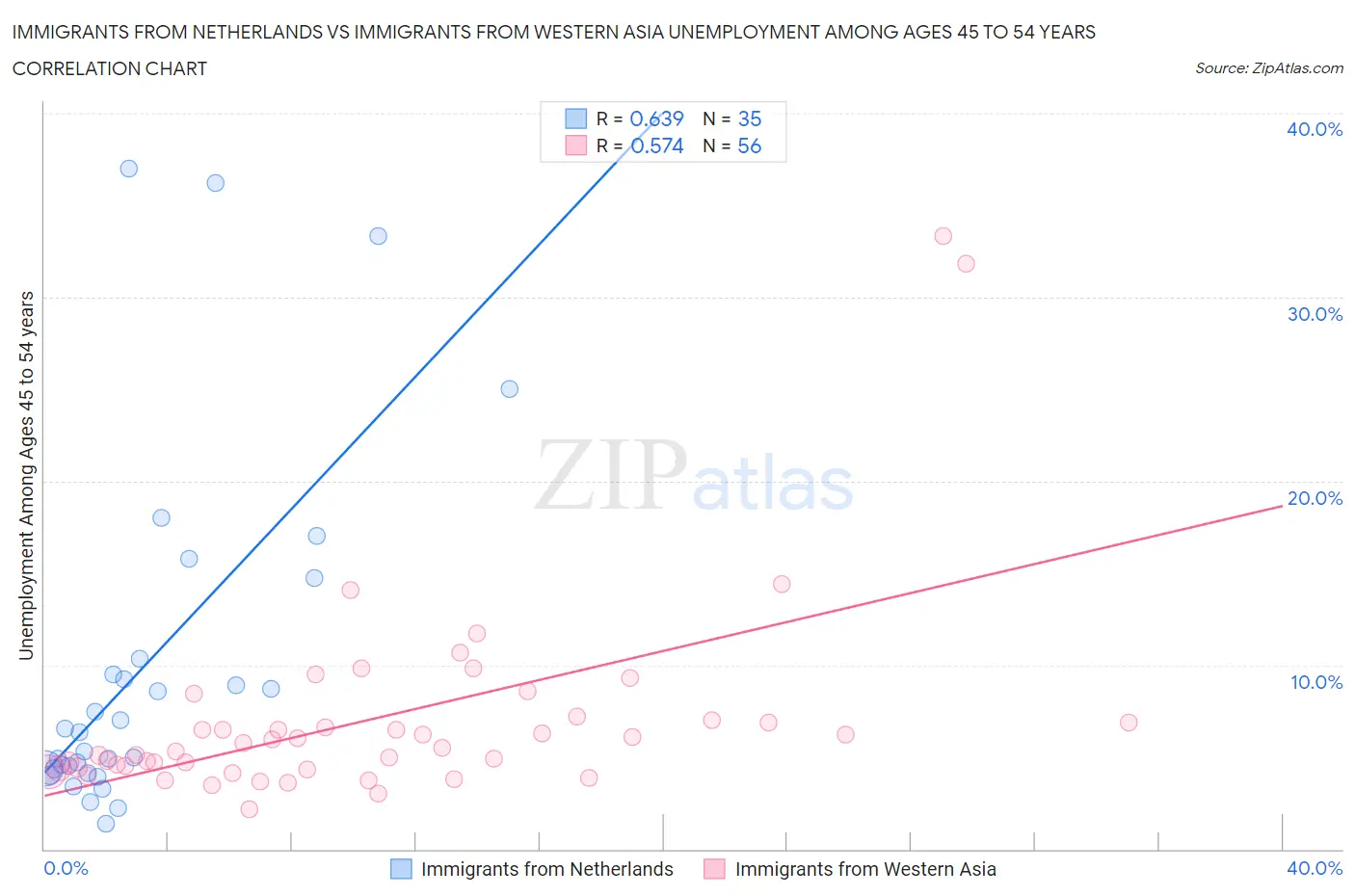 Immigrants from Netherlands vs Immigrants from Western Asia Unemployment Among Ages 45 to 54 years