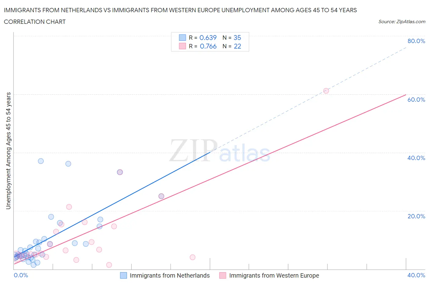 Immigrants from Netherlands vs Immigrants from Western Europe Unemployment Among Ages 45 to 54 years
