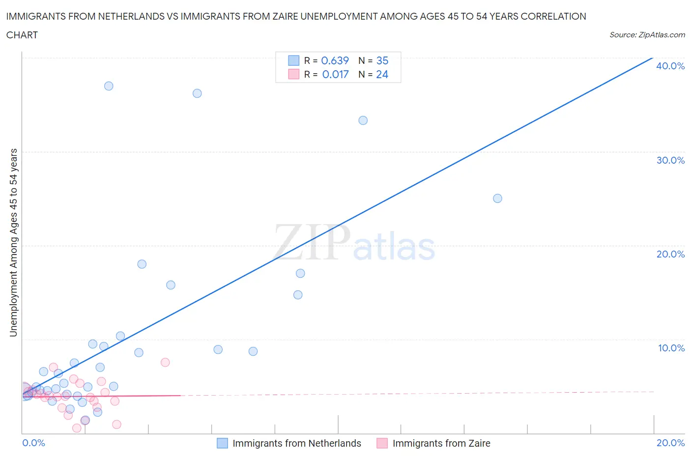 Immigrants from Netherlands vs Immigrants from Zaire Unemployment Among Ages 45 to 54 years