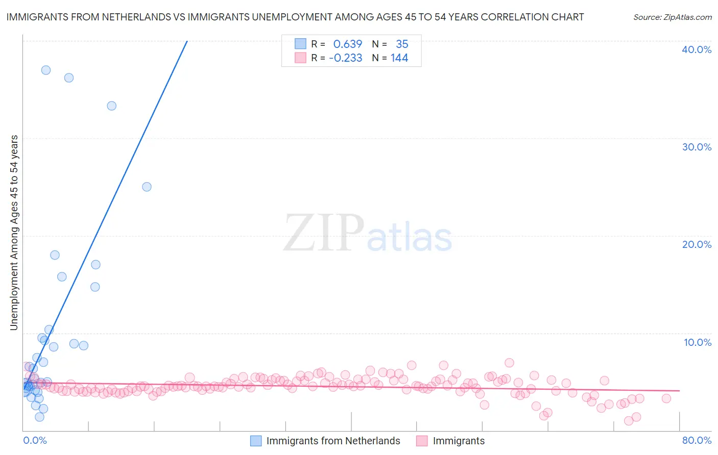 Immigrants from Netherlands vs Immigrants Unemployment Among Ages 45 to 54 years