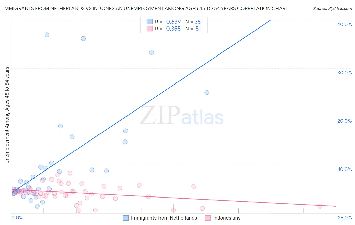 Immigrants from Netherlands vs Indonesian Unemployment Among Ages 45 to 54 years