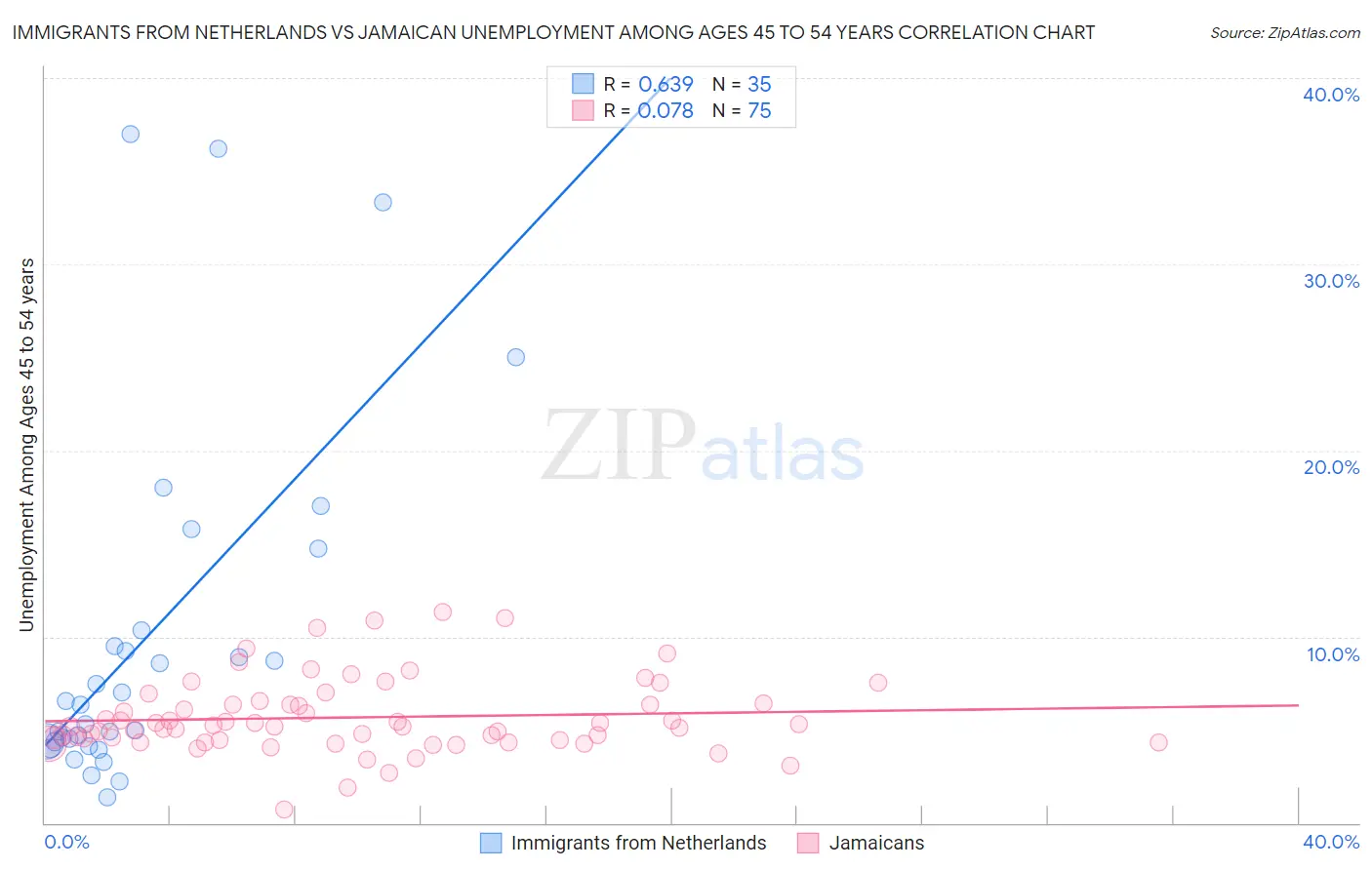 Immigrants from Netherlands vs Jamaican Unemployment Among Ages 45 to 54 years