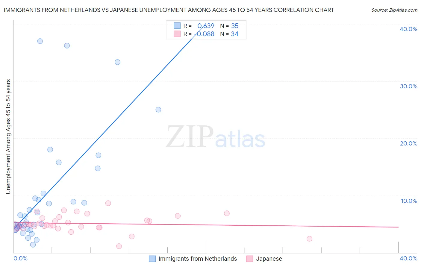 Immigrants from Netherlands vs Japanese Unemployment Among Ages 45 to 54 years
