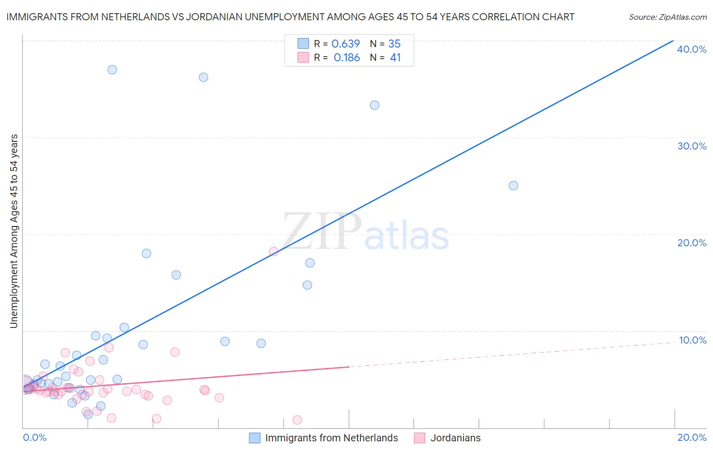 Immigrants from Netherlands vs Jordanian Unemployment Among Ages 45 to 54 years