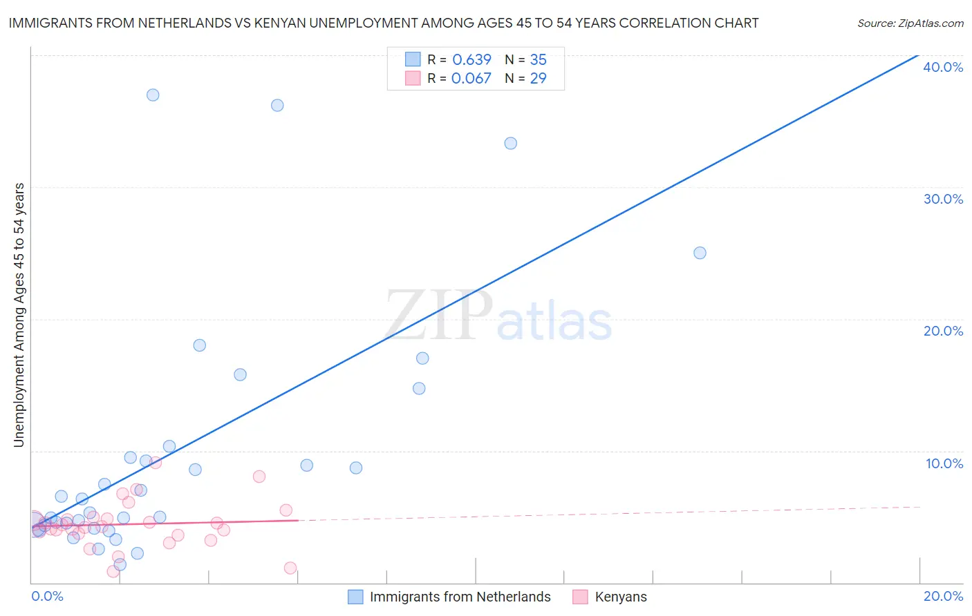 Immigrants from Netherlands vs Kenyan Unemployment Among Ages 45 to 54 years