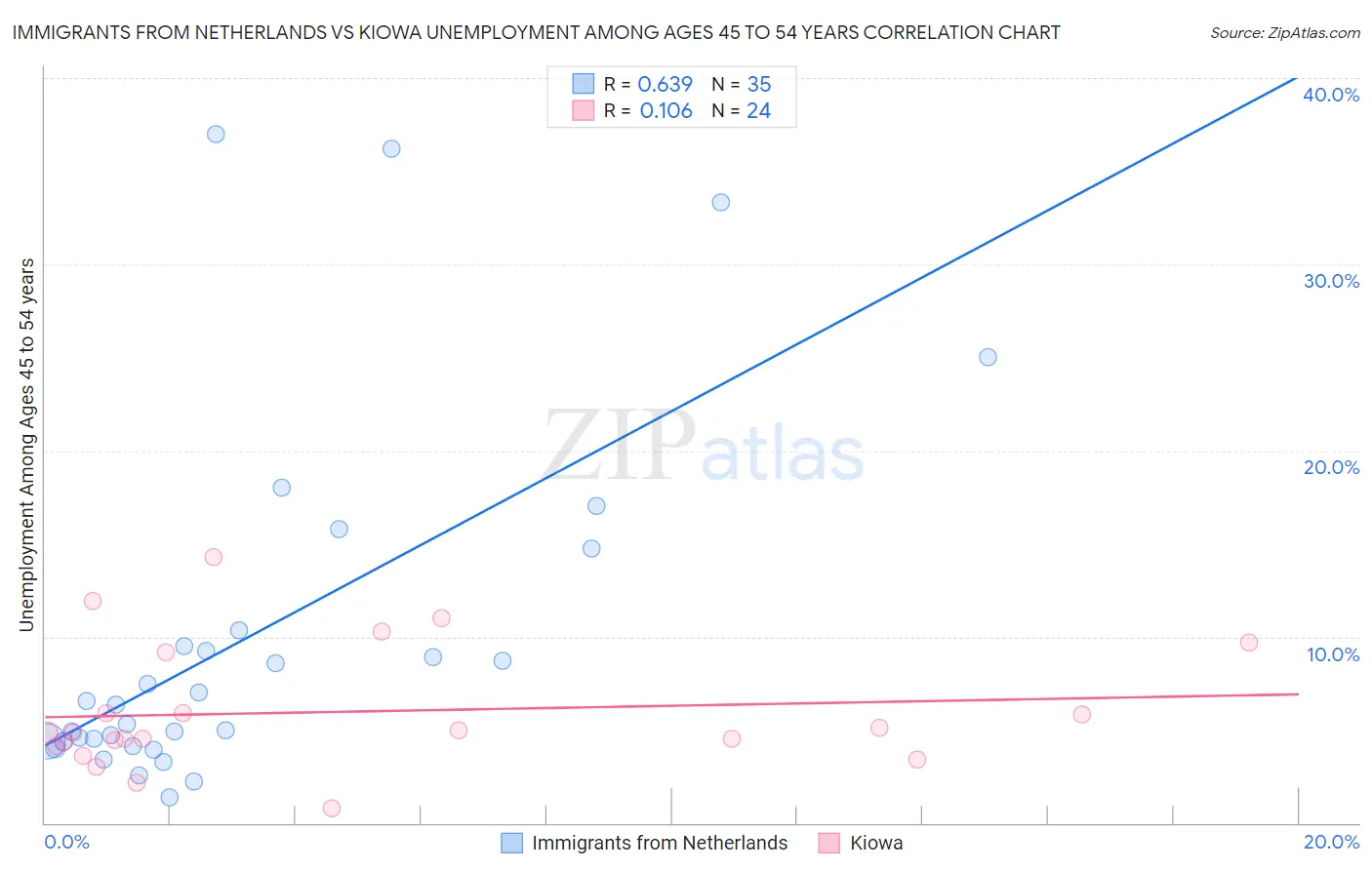 Immigrants from Netherlands vs Kiowa Unemployment Among Ages 45 to 54 years
