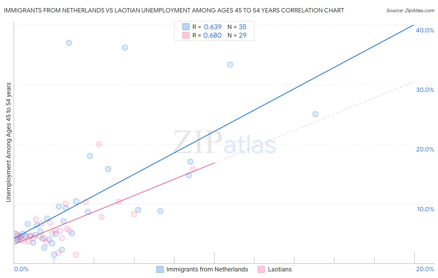 Immigrants from Netherlands vs Laotian Unemployment Among Ages 45 to 54 years