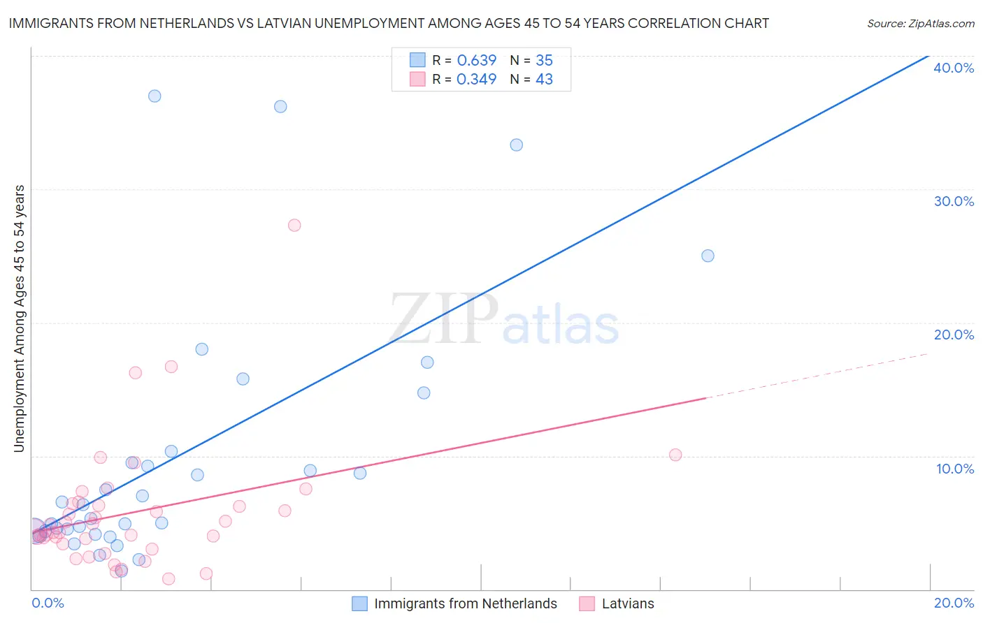 Immigrants from Netherlands vs Latvian Unemployment Among Ages 45 to 54 years