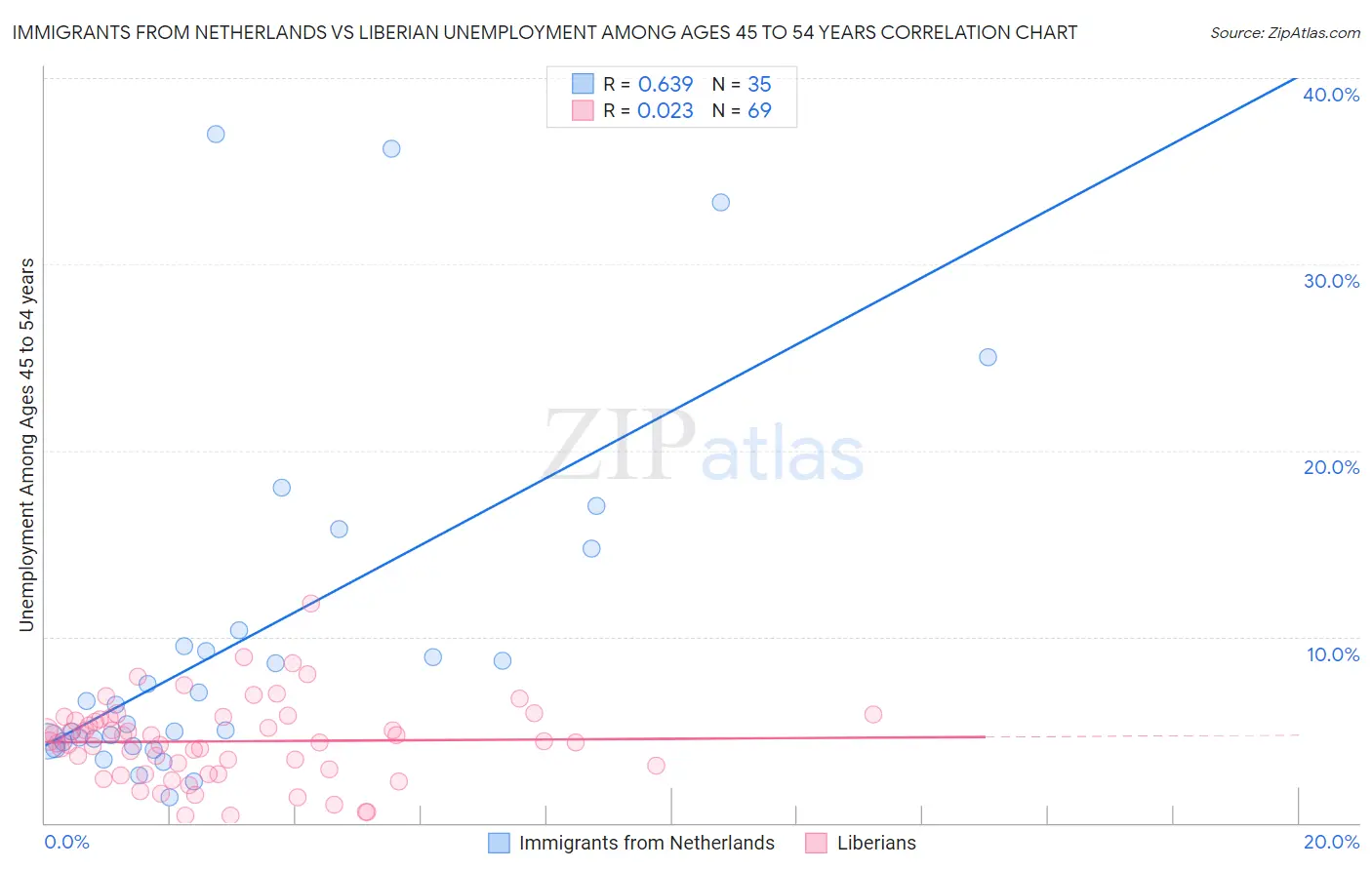 Immigrants from Netherlands vs Liberian Unemployment Among Ages 45 to 54 years