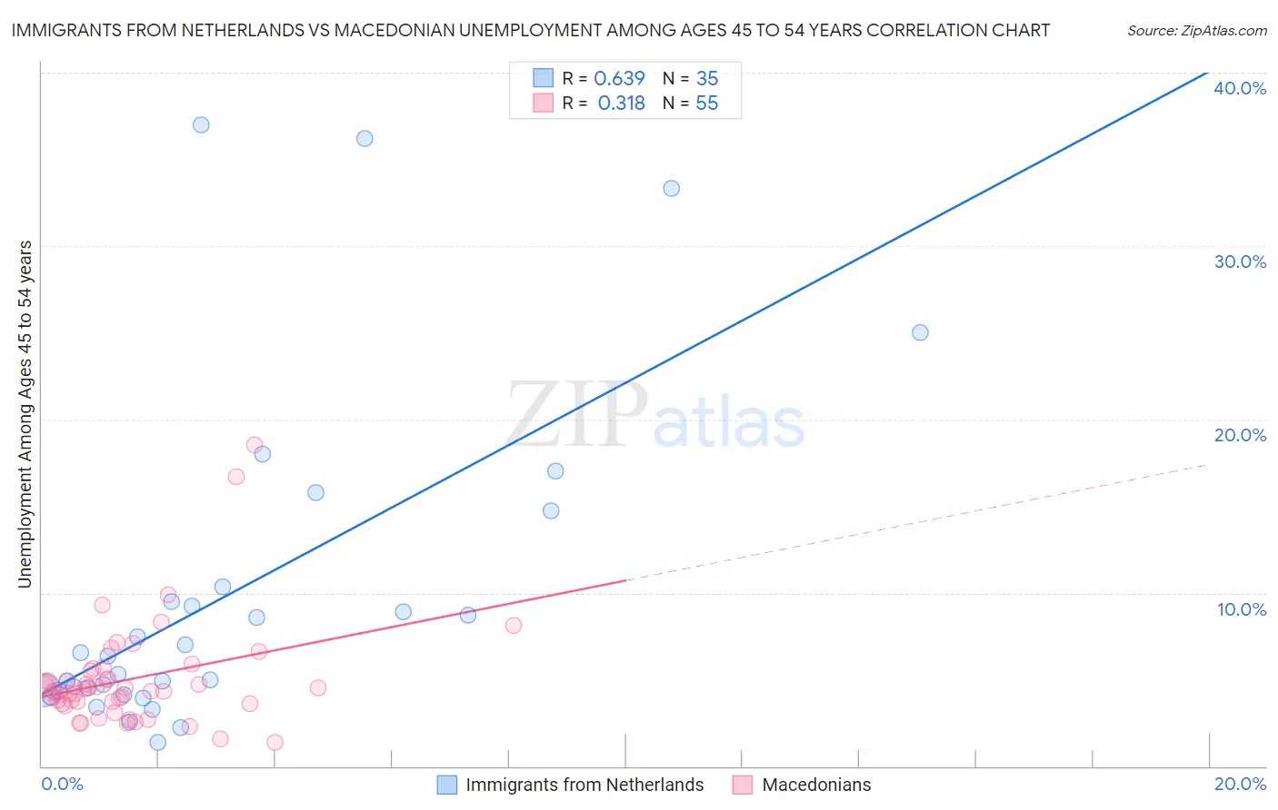 Immigrants from Netherlands vs Macedonian Unemployment Among Ages 45 to 54 years