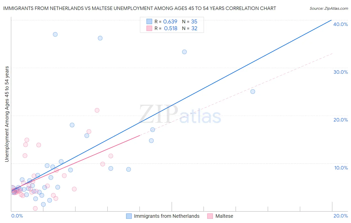 Immigrants from Netherlands vs Maltese Unemployment Among Ages 45 to 54 years