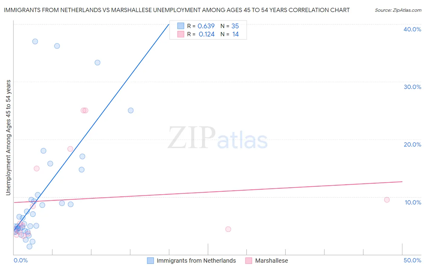 Immigrants from Netherlands vs Marshallese Unemployment Among Ages 45 to 54 years