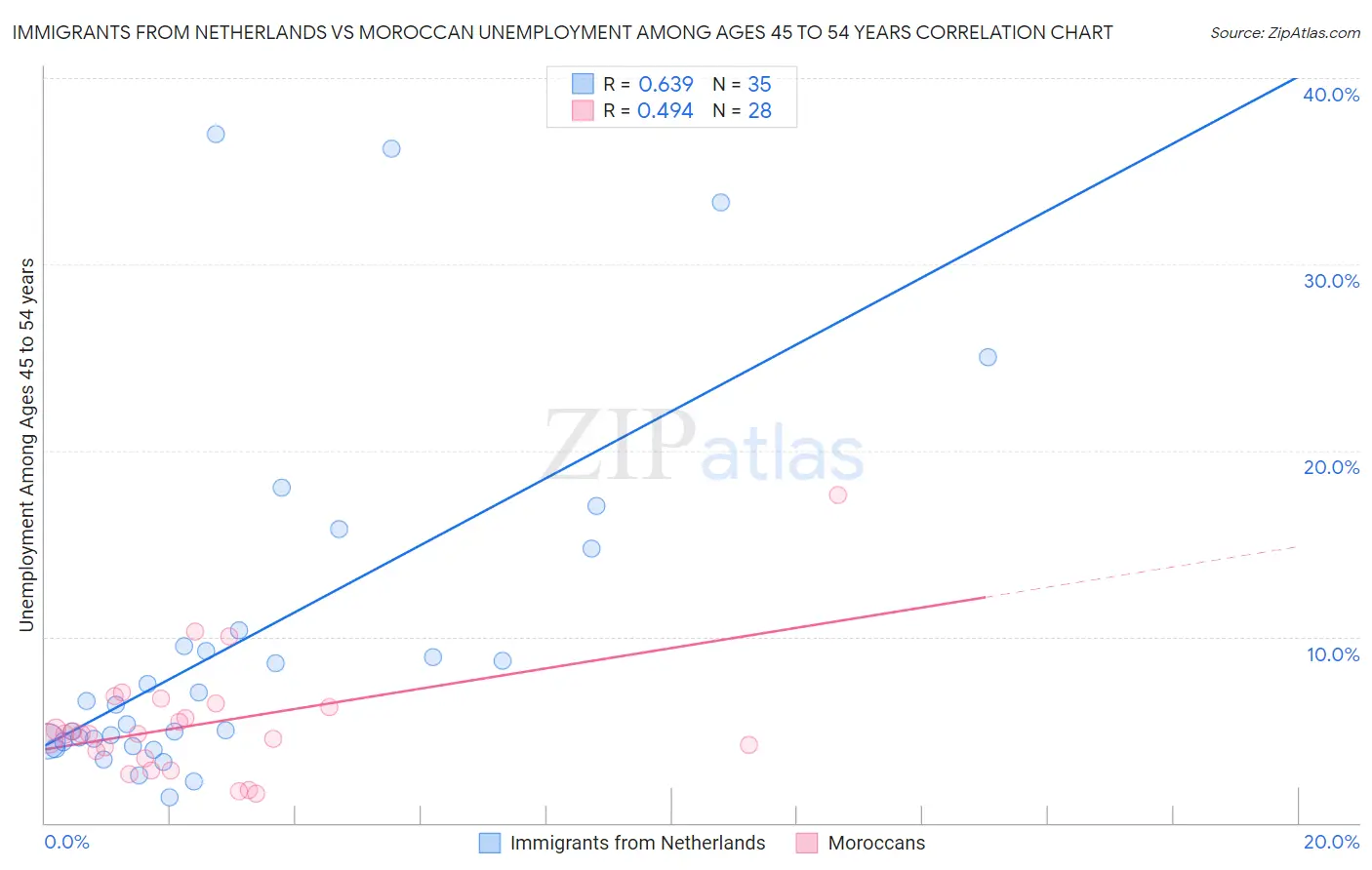 Immigrants from Netherlands vs Moroccan Unemployment Among Ages 45 to 54 years