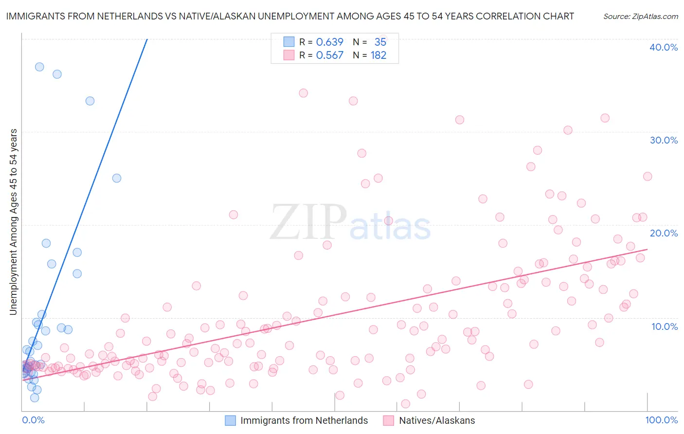 Immigrants from Netherlands vs Native/Alaskan Unemployment Among Ages 45 to 54 years