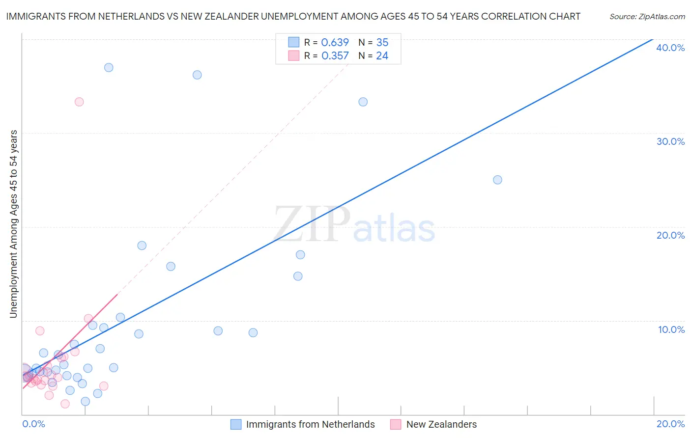 Immigrants from Netherlands vs New Zealander Unemployment Among Ages 45 to 54 years