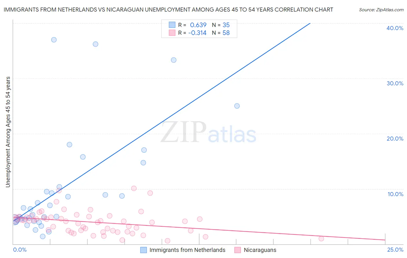 Immigrants from Netherlands vs Nicaraguan Unemployment Among Ages 45 to 54 years