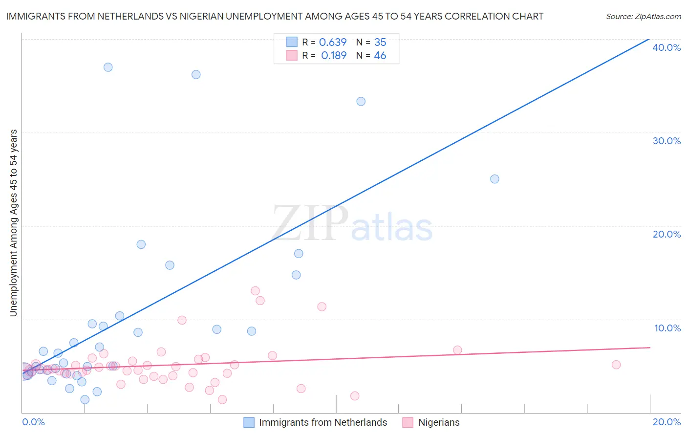 Immigrants from Netherlands vs Nigerian Unemployment Among Ages 45 to 54 years