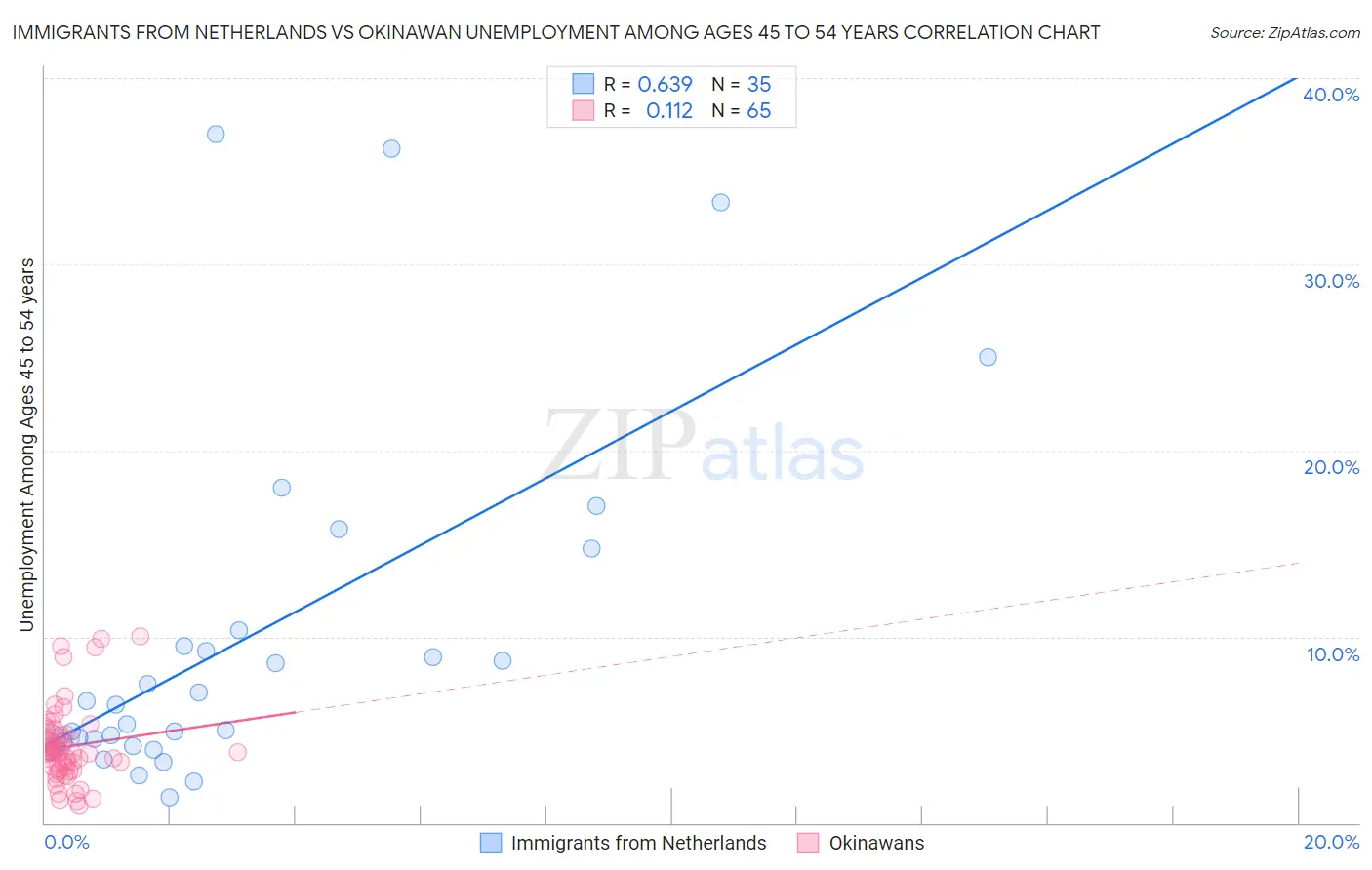 Immigrants from Netherlands vs Okinawan Unemployment Among Ages 45 to 54 years