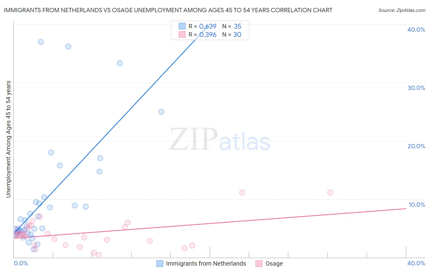 Immigrants from Netherlands vs Osage Unemployment Among Ages 45 to 54 years