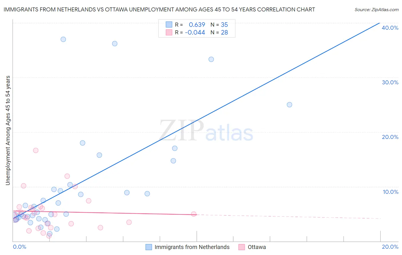 Immigrants from Netherlands vs Ottawa Unemployment Among Ages 45 to 54 years