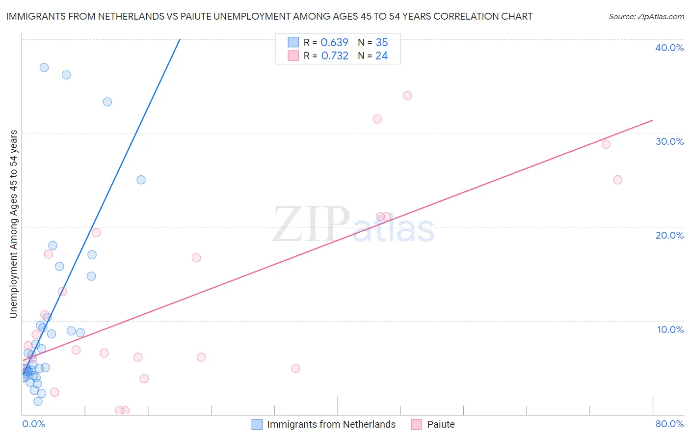 Immigrants from Netherlands vs Paiute Unemployment Among Ages 45 to 54 years