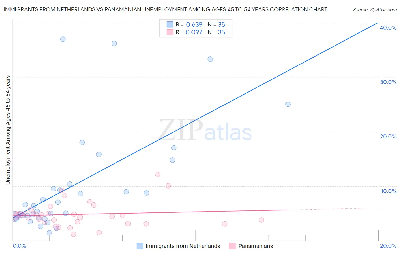 Immigrants from Netherlands vs Panamanian Unemployment Among Ages 45 to 54 years