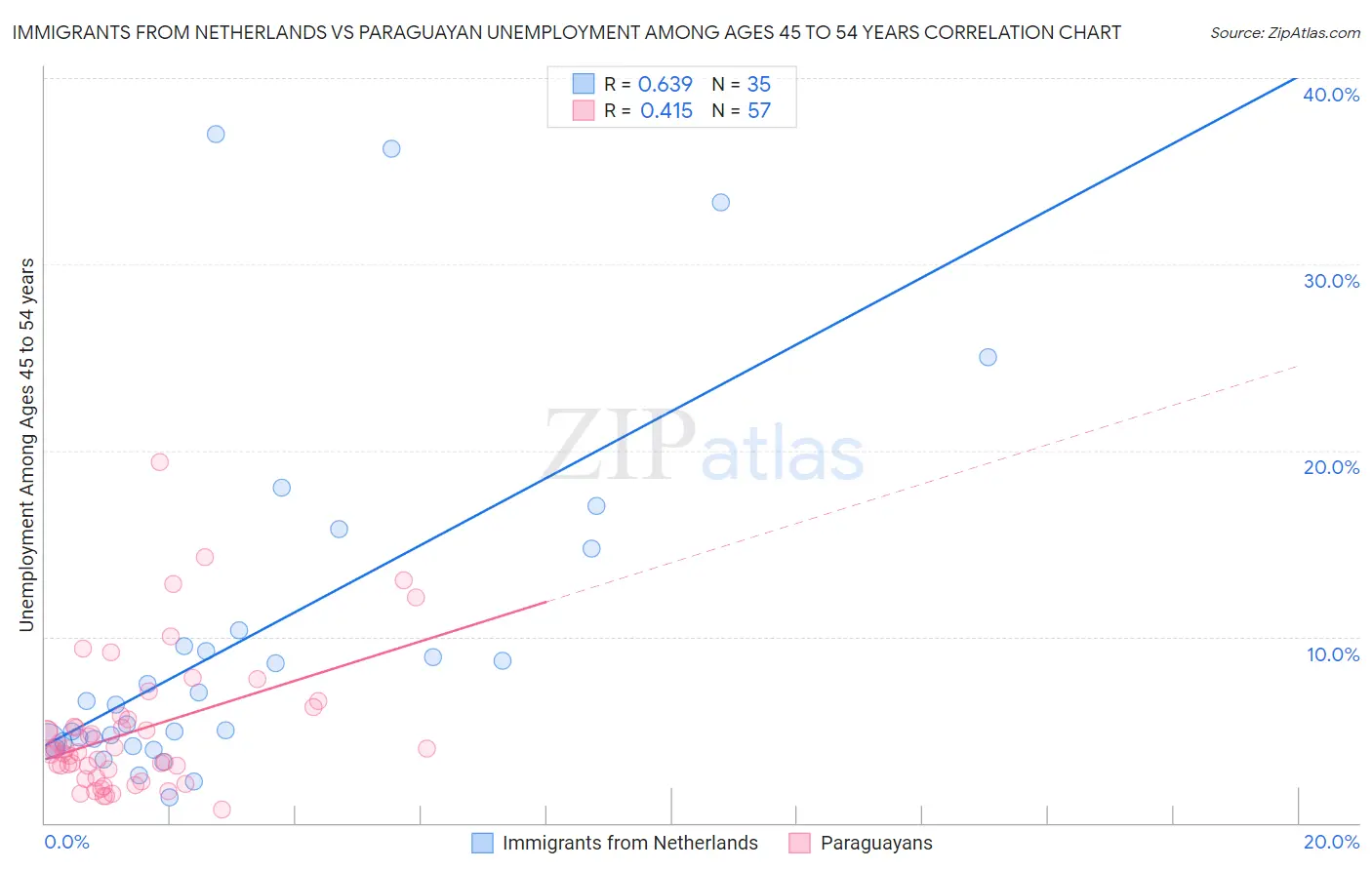 Immigrants from Netherlands vs Paraguayan Unemployment Among Ages 45 to 54 years