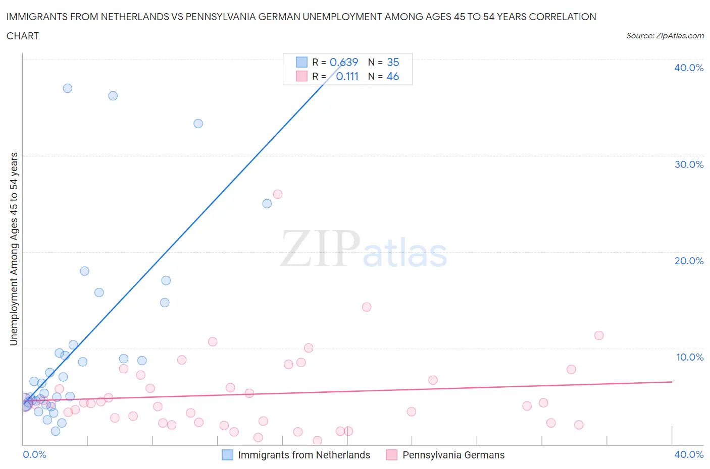 Immigrants from Netherlands vs Pennsylvania German Unemployment Among Ages 45 to 54 years