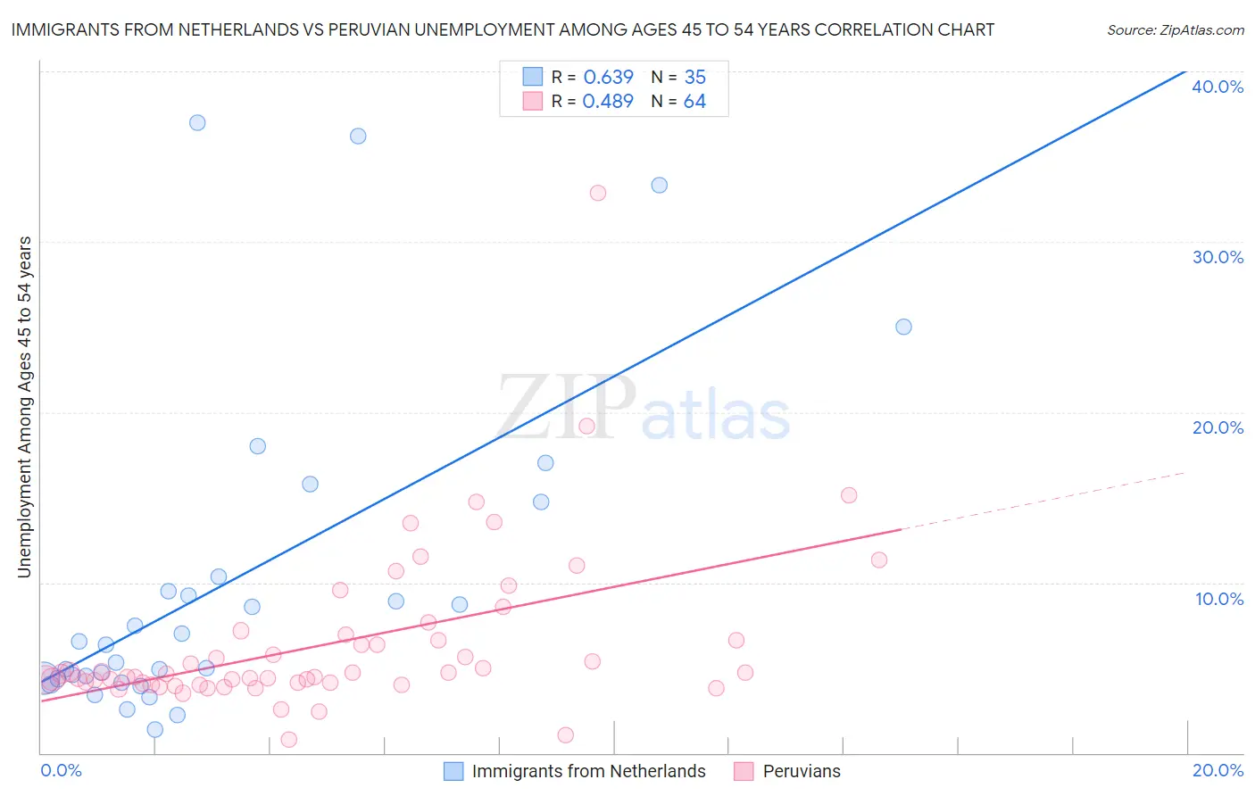 Immigrants from Netherlands vs Peruvian Unemployment Among Ages 45 to 54 years