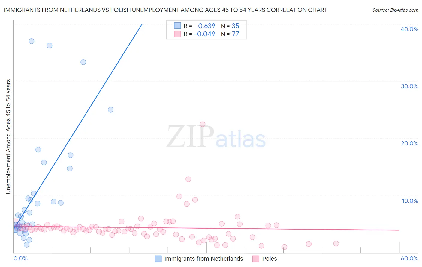 Immigrants from Netherlands vs Polish Unemployment Among Ages 45 to 54 years