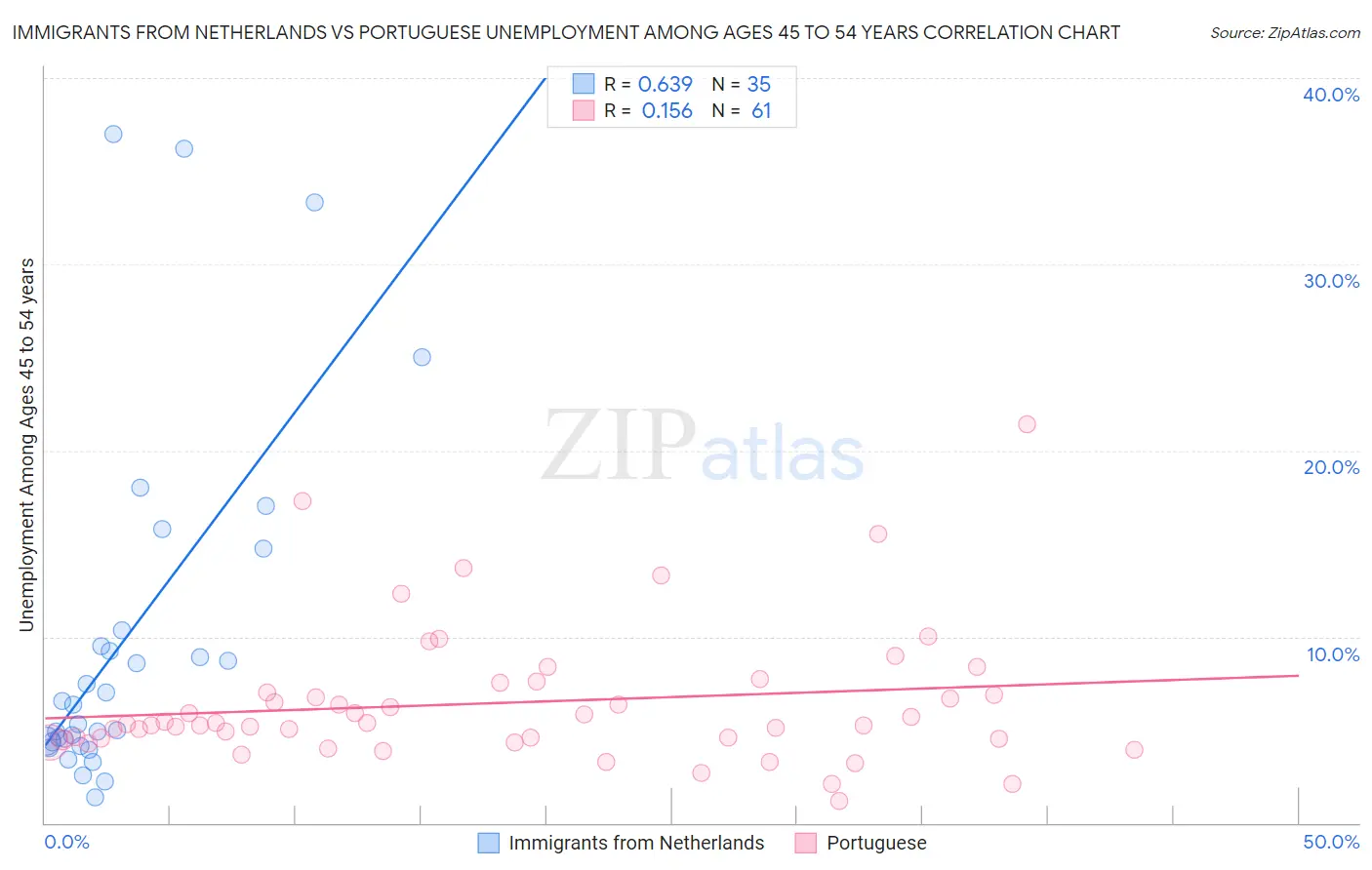 Immigrants from Netherlands vs Portuguese Unemployment Among Ages 45 to 54 years