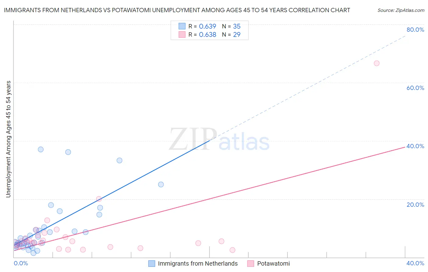 Immigrants from Netherlands vs Potawatomi Unemployment Among Ages 45 to 54 years