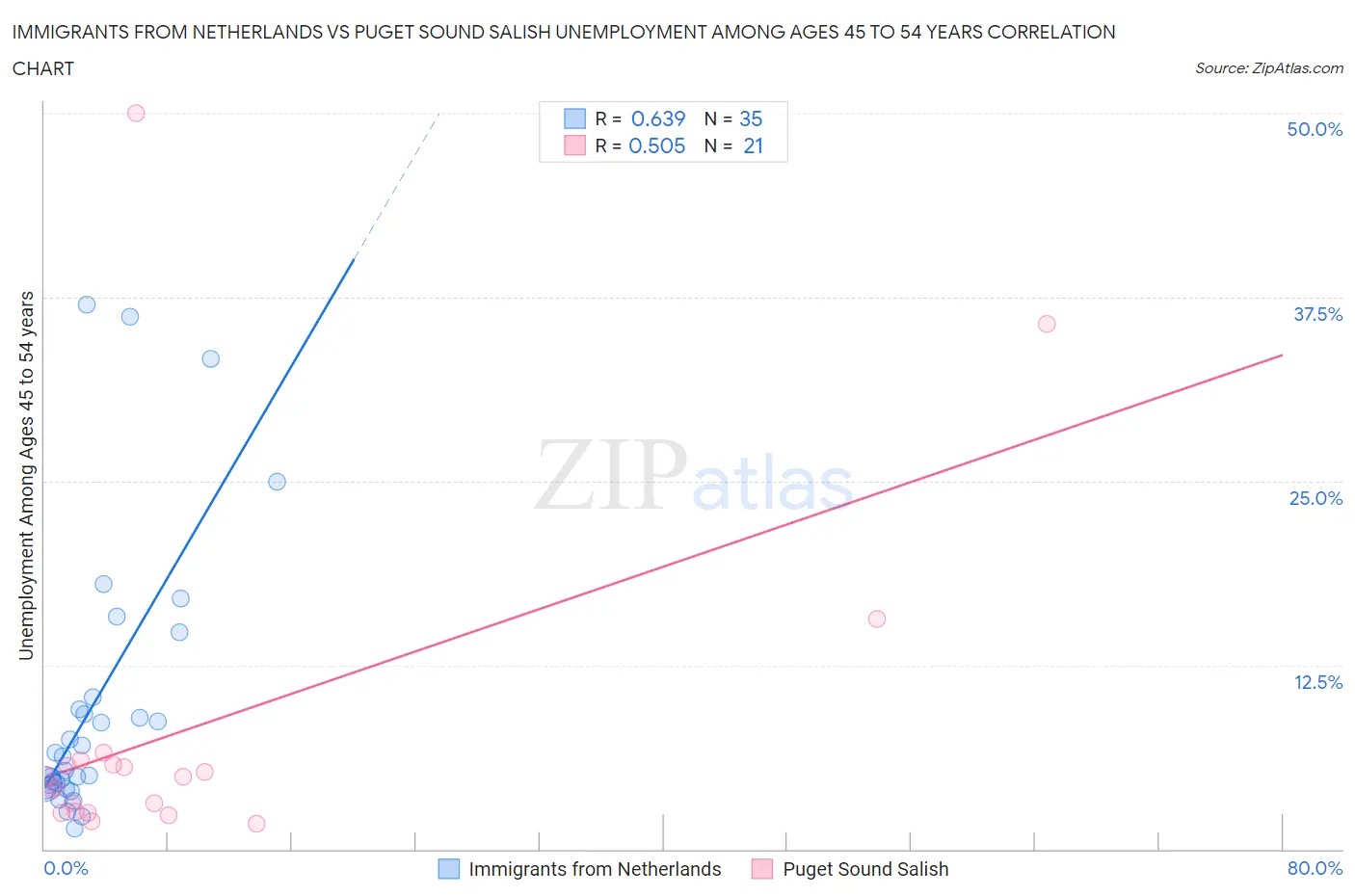 Immigrants from Netherlands vs Puget Sound Salish Unemployment Among Ages 45 to 54 years