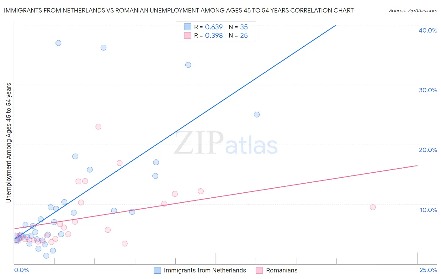 Immigrants from Netherlands vs Romanian Unemployment Among Ages 45 to 54 years