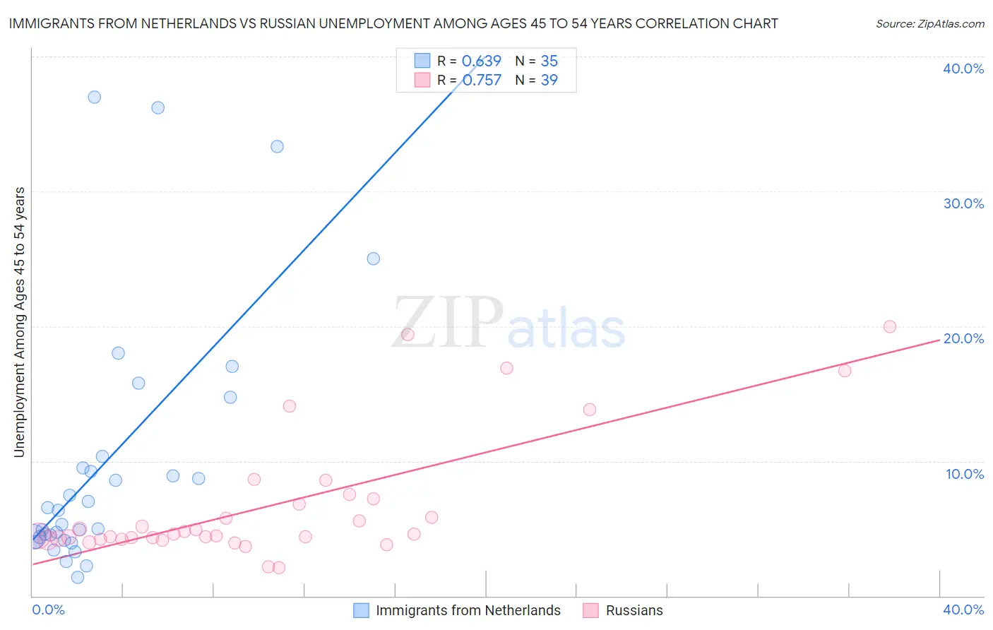 Immigrants from Netherlands vs Russian Unemployment Among Ages 45 to 54 years