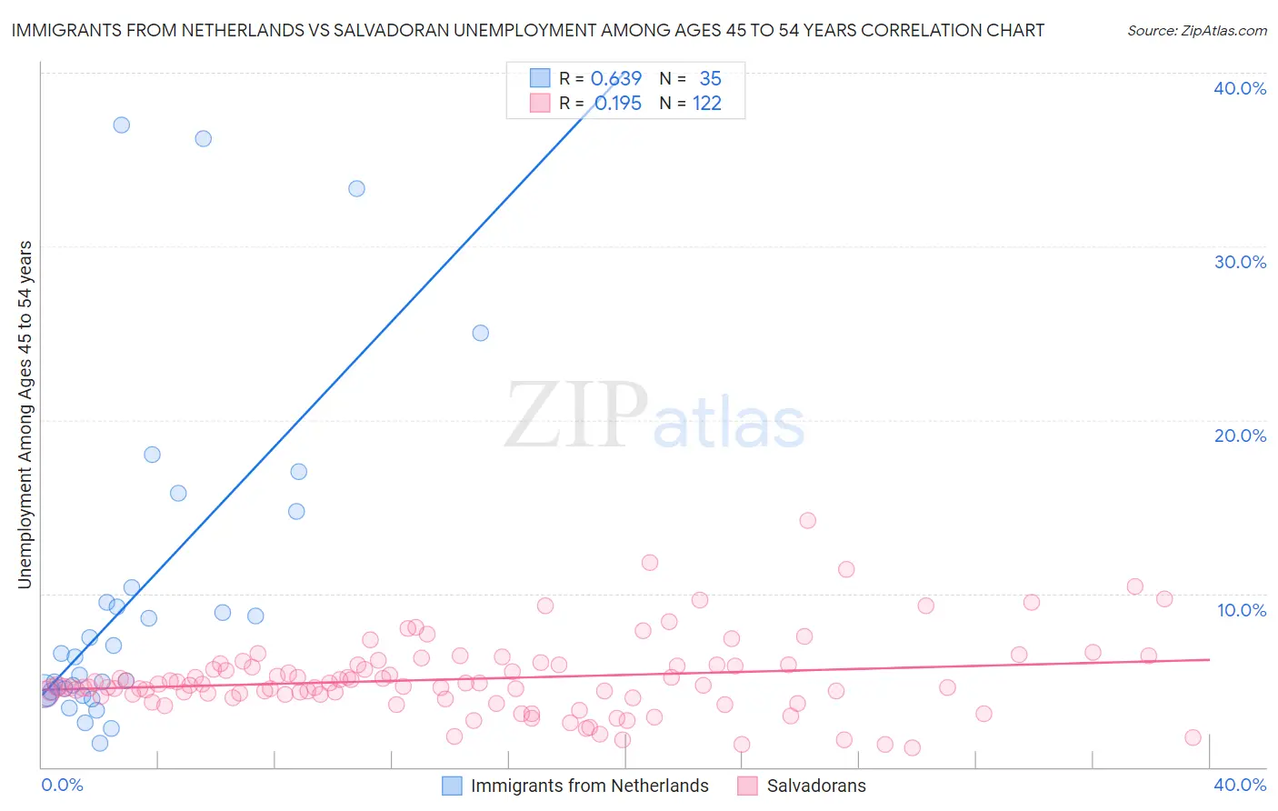 Immigrants from Netherlands vs Salvadoran Unemployment Among Ages 45 to 54 years