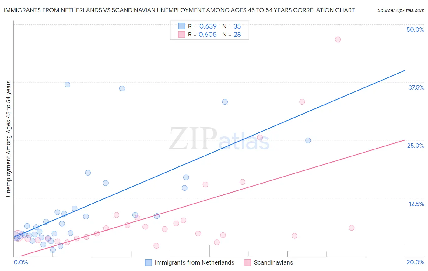 Immigrants from Netherlands vs Scandinavian Unemployment Among Ages 45 to 54 years