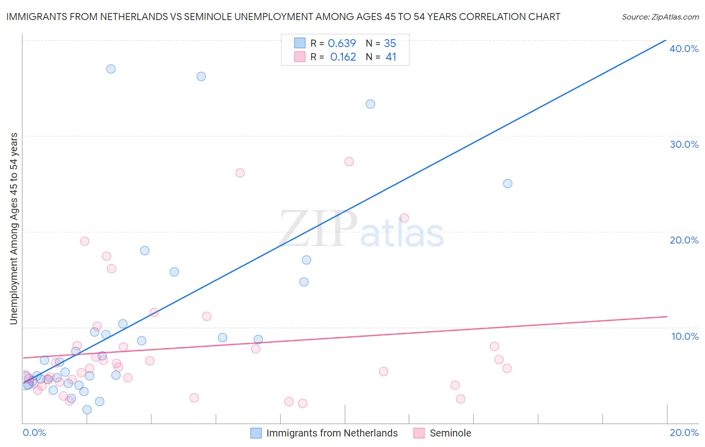 Immigrants from Netherlands vs Seminole Unemployment Among Ages 45 to 54 years