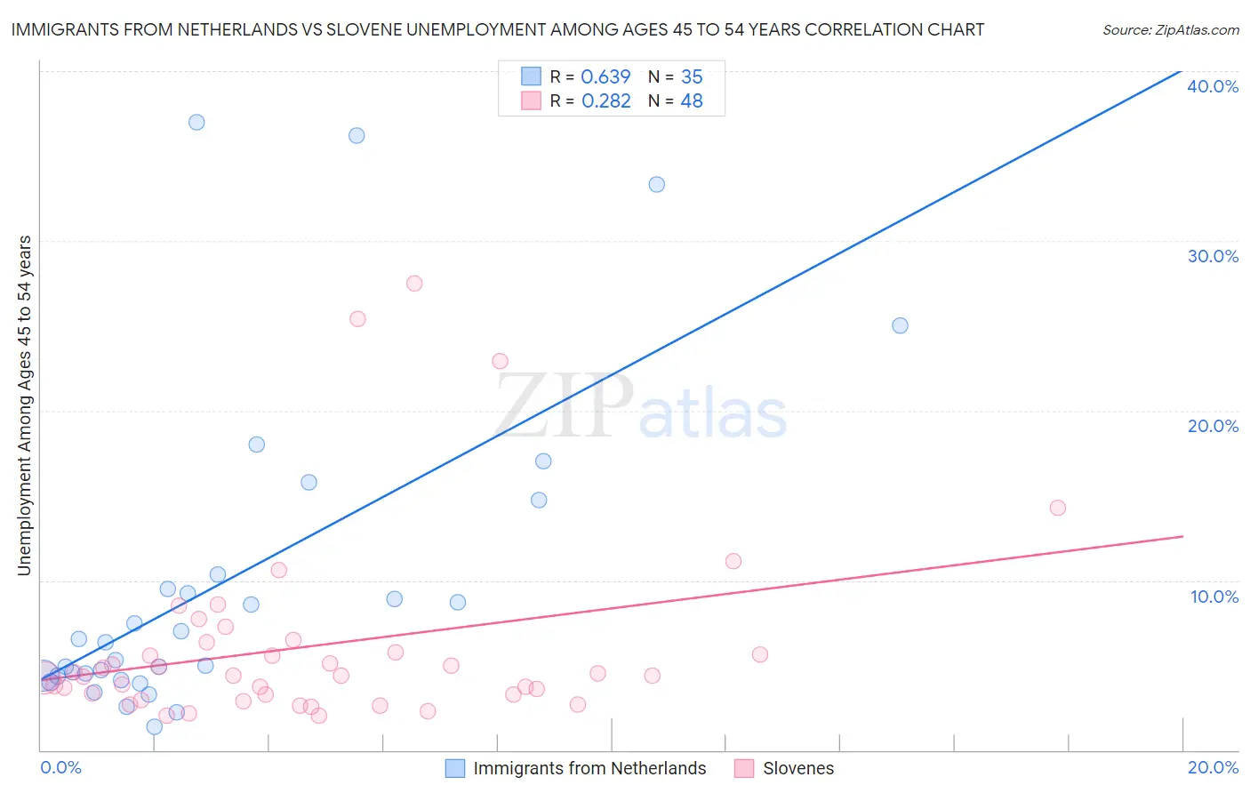 Immigrants from Netherlands vs Slovene Unemployment Among Ages 45 to 54 years