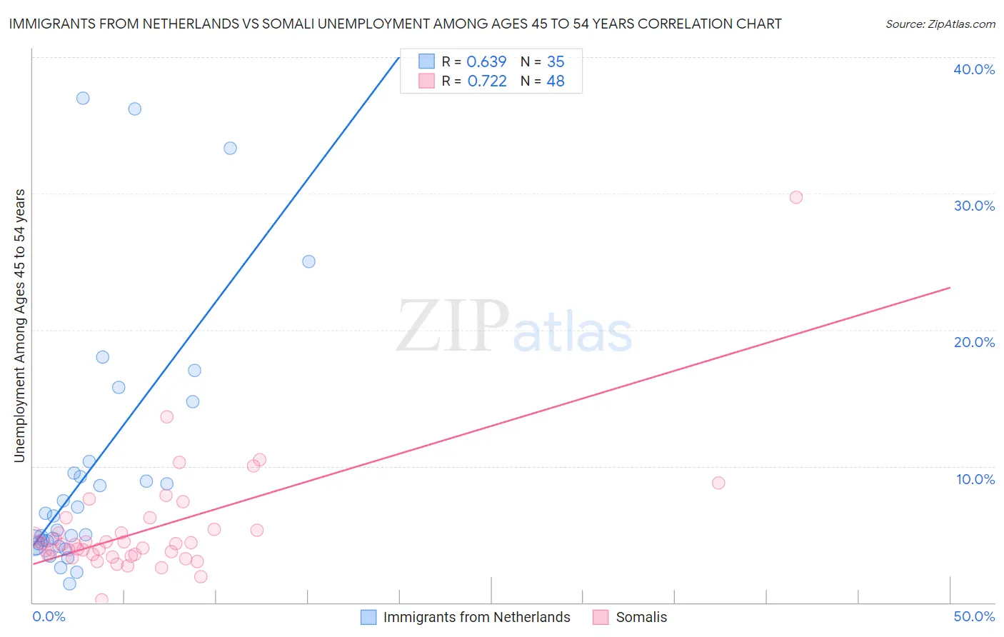 Immigrants from Netherlands vs Somali Unemployment Among Ages 45 to 54 years