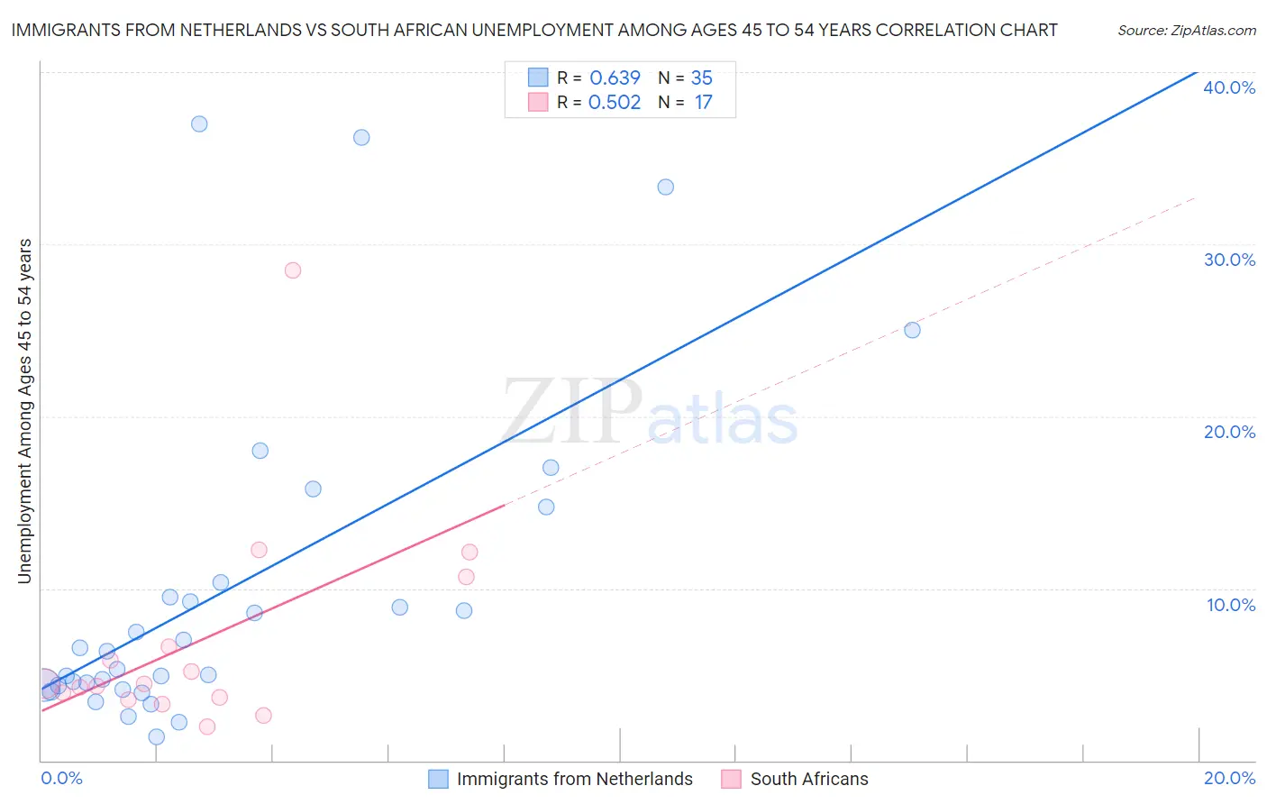 Immigrants from Netherlands vs South African Unemployment Among Ages 45 to 54 years