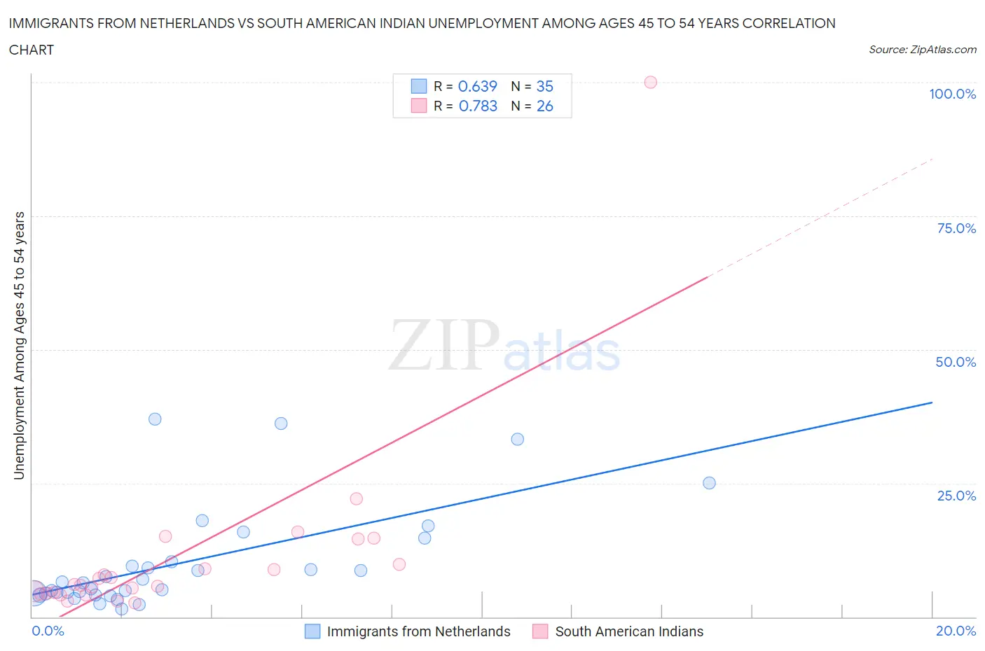 Immigrants from Netherlands vs South American Indian Unemployment Among Ages 45 to 54 years