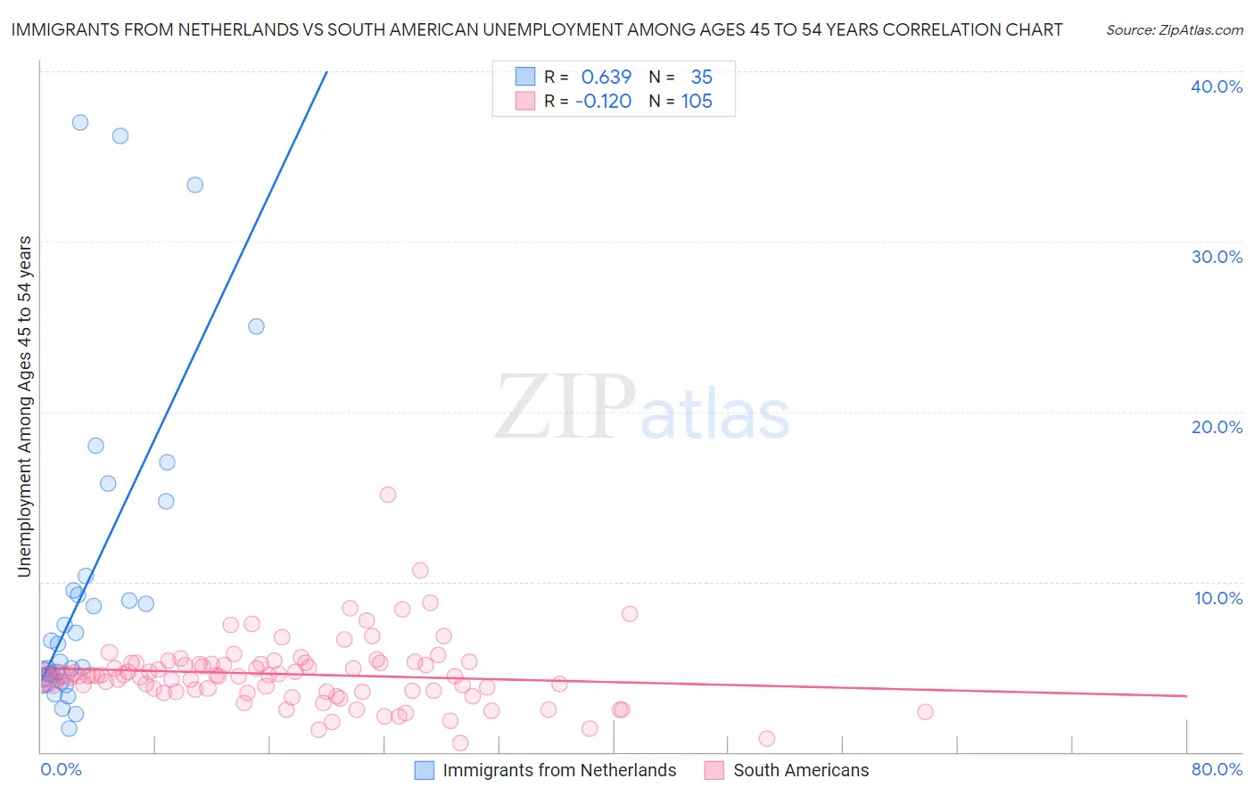 Immigrants from Netherlands vs South American Unemployment Among Ages 45 to 54 years
