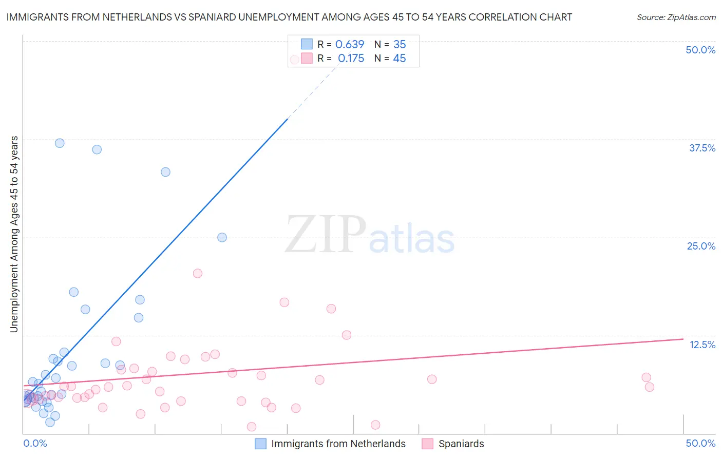Immigrants from Netherlands vs Spaniard Unemployment Among Ages 45 to 54 years