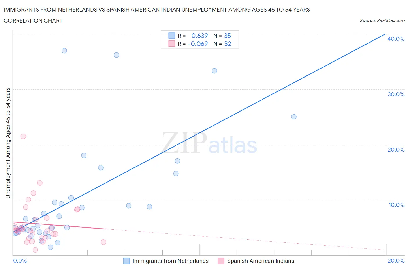 Immigrants from Netherlands vs Spanish American Indian Unemployment Among Ages 45 to 54 years