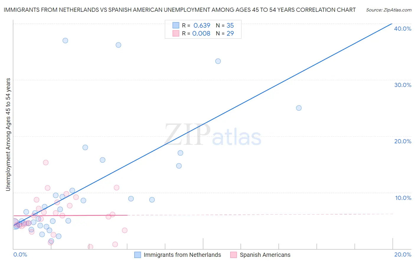 Immigrants from Netherlands vs Spanish American Unemployment Among Ages 45 to 54 years